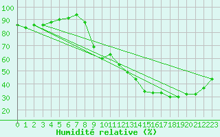 Courbe de l'humidit relative pour Bourges (18)