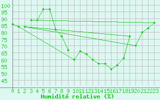 Courbe de l'humidit relative pour Thun