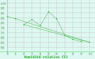 Courbe de l'humidit relative pour Helsinki Kaisaniemi
