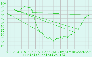 Courbe de l'humidit relative pour Valley
