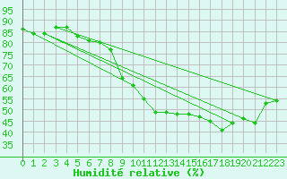 Courbe de l'humidit relative pour Montlimar (26)