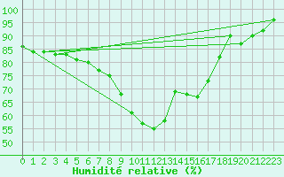 Courbe de l'humidit relative pour Kucharovice