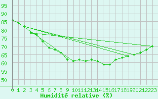 Courbe de l'humidit relative pour Kemionsaari Kemio Kk