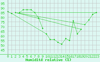 Courbe de l'humidit relative pour Zamora