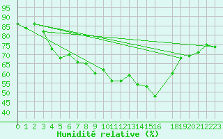 Courbe de l'humidit relative pour Hjerkinn Ii