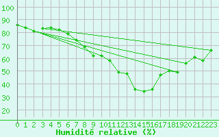 Courbe de l'humidit relative pour Tampere Satakunnankatu