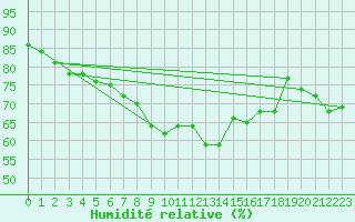 Courbe de l'humidit relative pour Nmes - Garons (30)