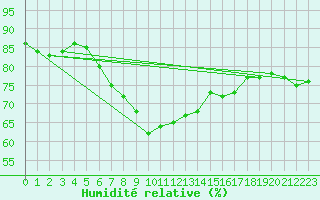 Courbe de l'humidit relative pour Zwerndorf-Marchegg