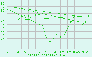 Courbe de l'humidit relative pour Pau (64)