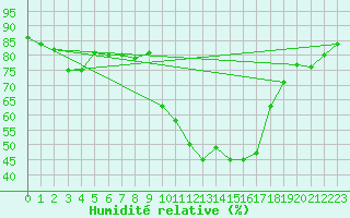 Courbe de l'humidit relative pour Saint-Yrieix-le-Djalat (19)