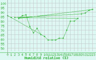 Courbe de l'humidit relative pour Bad Tazmannsdorf