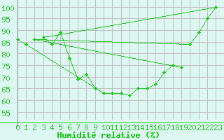 Courbe de l'humidit relative pour Cairnwell
