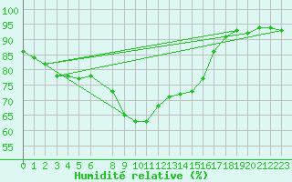 Courbe de l'humidit relative pour Bastia (2B)