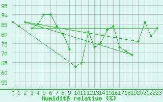 Courbe de l'humidit relative pour Nottingham Weather Centre