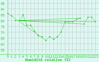 Courbe de l'humidit relative pour Guetsch