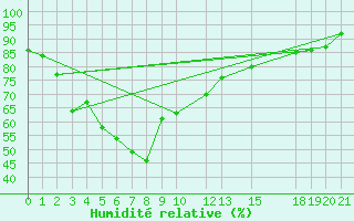 Courbe de l'humidit relative pour Sisaket