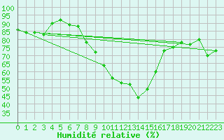 Courbe de l'humidit relative pour Fundata