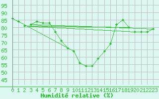 Courbe de l'humidit relative pour Kemijarvi Airport