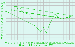 Courbe de l'humidit relative pour Bucharest / Filaret