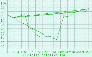 Courbe de l'humidit relative pour Mondsee