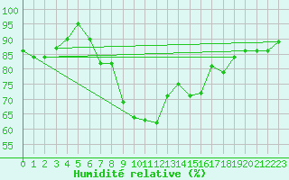 Courbe de l'humidit relative pour Rahden-Kleinendorf