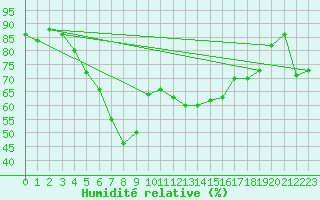 Courbe de l'humidit relative pour Envalira (And)