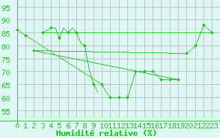 Courbe de l'humidit relative pour Culdrose