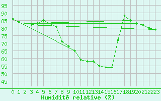 Courbe de l'humidit relative pour Toholampi Laitala
