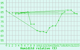 Courbe de l'humidit relative pour Inari Kaamanen