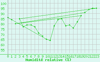 Courbe de l'humidit relative pour Boulmer