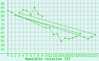 Courbe de l'humidit relative pour Chaumont (Sw)