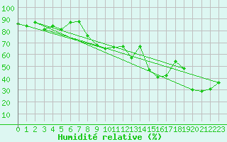 Courbe de l'humidit relative pour Portoroz / Secovlje