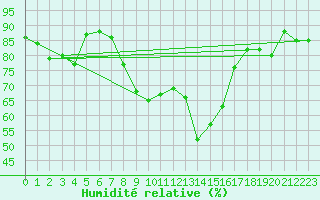 Courbe de l'humidit relative pour Portoroz / Secovlje