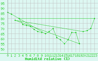 Courbe de l'humidit relative pour Poitiers (86)