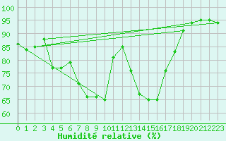 Courbe de l'humidit relative pour Oehringen