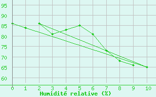 Courbe de l'humidit relative pour Neum