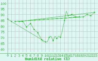 Courbe de l'humidit relative pour Casement Aerodrome