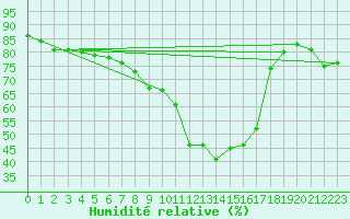 Courbe de l'humidit relative pour Metten