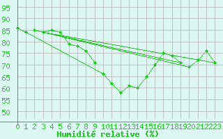 Courbe de l'humidit relative pour Aix-la-Chapelle (All)