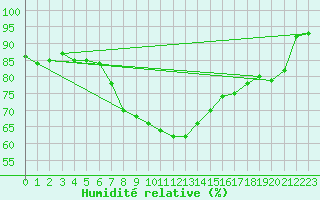 Courbe de l'humidit relative pour Zamosc