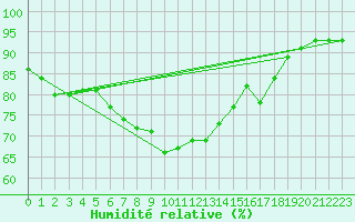 Courbe de l'humidit relative pour Rostock-Warnemuende