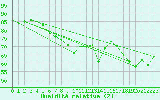 Courbe de l'humidit relative pour le bateau BATFR09