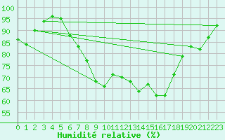 Courbe de l'humidit relative pour Ponza