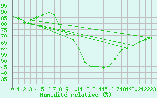 Courbe de l'humidit relative pour Sigmaringen-Laiz