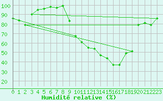 Courbe de l'humidit relative pour Saint-Girons (09)