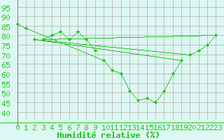Courbe de l'humidit relative pour Odiham