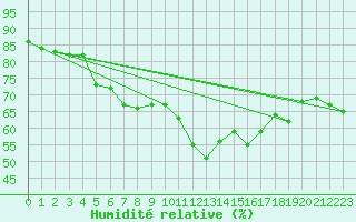 Courbe de l'humidit relative pour Rankki
