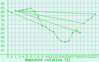 Courbe de l'humidit relative pour Charlwood