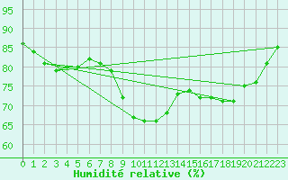 Courbe de l'humidit relative pour Pointe de Chassiron (17)