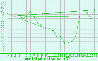 Courbe de l'humidit relative pour Voorschoten